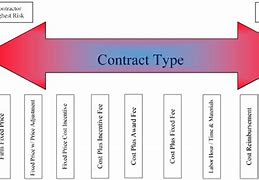 Image result for Far Contract Types Chart