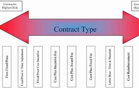 Image result for Comparison of Major Contract Types