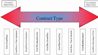 Image result for Contract Types PMI