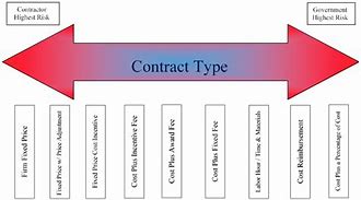 Image result for Array of Contract Types