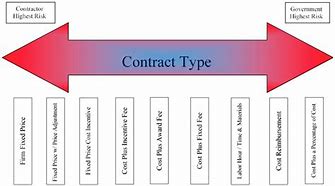 Image result for Project Management Contract Types