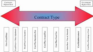 Image result for Different Types of Contracts