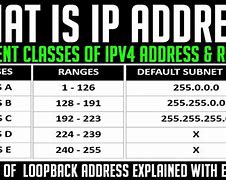 Image result for IP Address Types