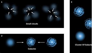 Image result for Grouping of Galaxies