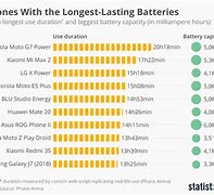Image result for Long Battery Life Phone