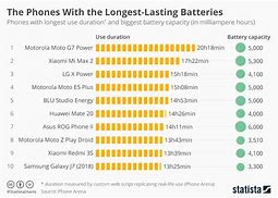 Image result for Motorola Phone Battery Life