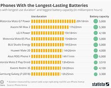 Image result for 5G Battery Life