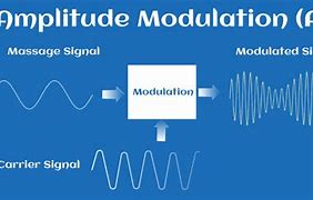 Image result for Amplitude Modulation