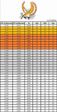 Ho Oh Iv Chart With Weather Bonus Thesilphroad