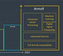 Image result for Arm V9 vs V8