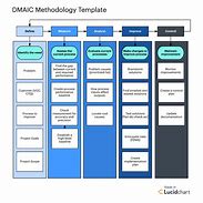 Image result for Six Sigma Stages