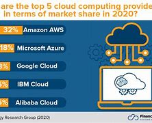 Image result for Cloud Computing Comparison Chart