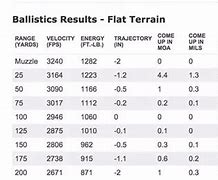 Image result for 7.62X39 Ballistics