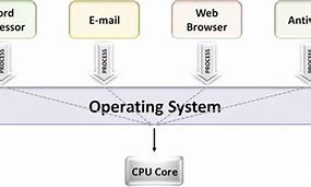 Image result for Multi-core processor wikipedia