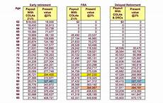 Early Full Or Delayed Social Security Benefits Wealth