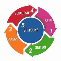 Image result for 5S Methodology Meaning