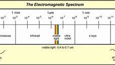 Image result for Microwave Wavelength Range