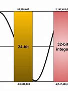 Image result for 32-Bit Float Size