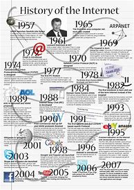 Image result for History of Internet Infographic