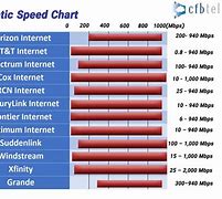 Image result for Cable Internet Connection Speed