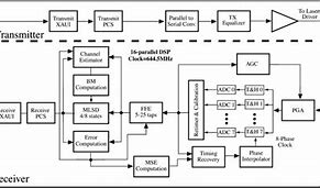 Image result for Transceiver Block Diagram