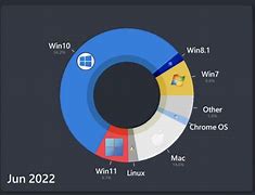 Image result for Most Popular OS by Market Share through History