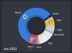 Image result for Apple iPad iPhone Mac Market Share