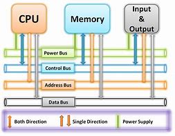 Image result for CPU Buses