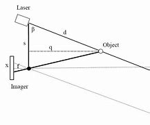 Image result for Laser Distance Measurer