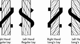 Image result for How to Lay Out Wire Rope Sling