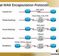 Image result for WAN Protocols
