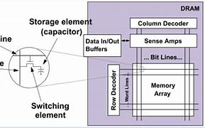Image result for Dram Memory Module Architecture