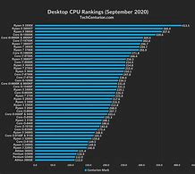 Image result for CPU Comparison Chart 2019