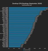 Image result for Geekbench PC Scores Chart