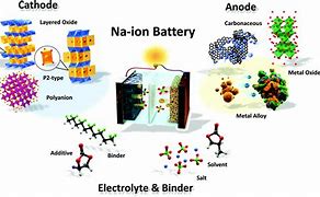 Image result for Battery Ion Cells
