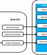 Image result for Local Government Bangladesh Structure
