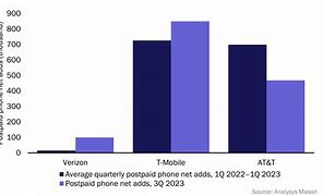 Image result for Verizon ARPU by Year 2023