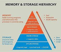 Image result for First Memory Storage Device