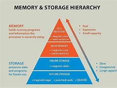 Image result for External Computer Storage Over the Years