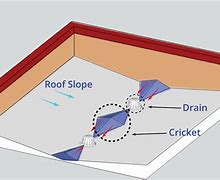 Image result for Roof Double Cricket