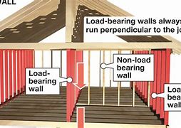 Image result for Load Bearing Wall Header
