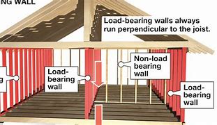 Image result for Load Bearing Architecture