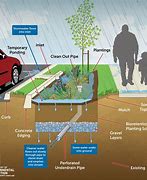 Image result for Stormwater BMP