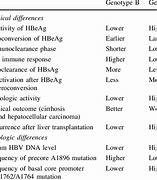 Image result for Difference Between Hepatitis A B and C