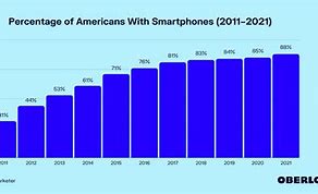 Image result for U.S. Smartphone Use Chart