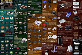 Image result for Video Game Consoles Timeline