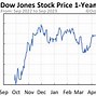 Image result for Dow Jones Today Chart