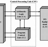 Image result for Control Unit and Arithmetic Logic Unit
