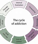 Image result for Cycle of Recovery Addiction