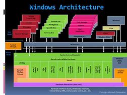 Image result for Windows Architecture Diagram